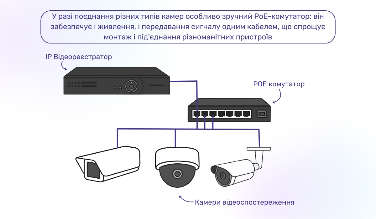 Підключення камер відеоспостереження відеореєстратор як центральний елемент системи безпеки