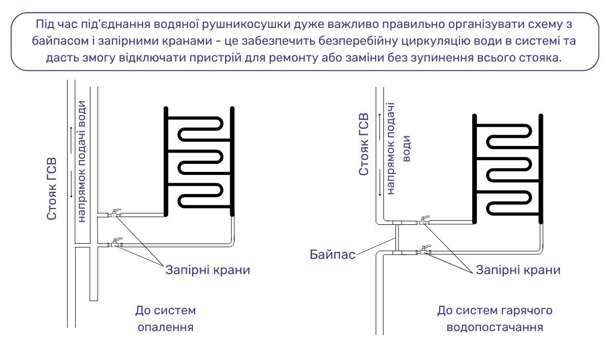 Водяні рушникосушки: варіанти підключення