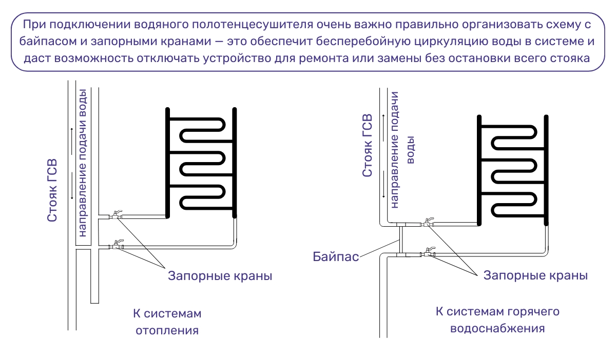 Водяные полотенцесушители: варианты подключения