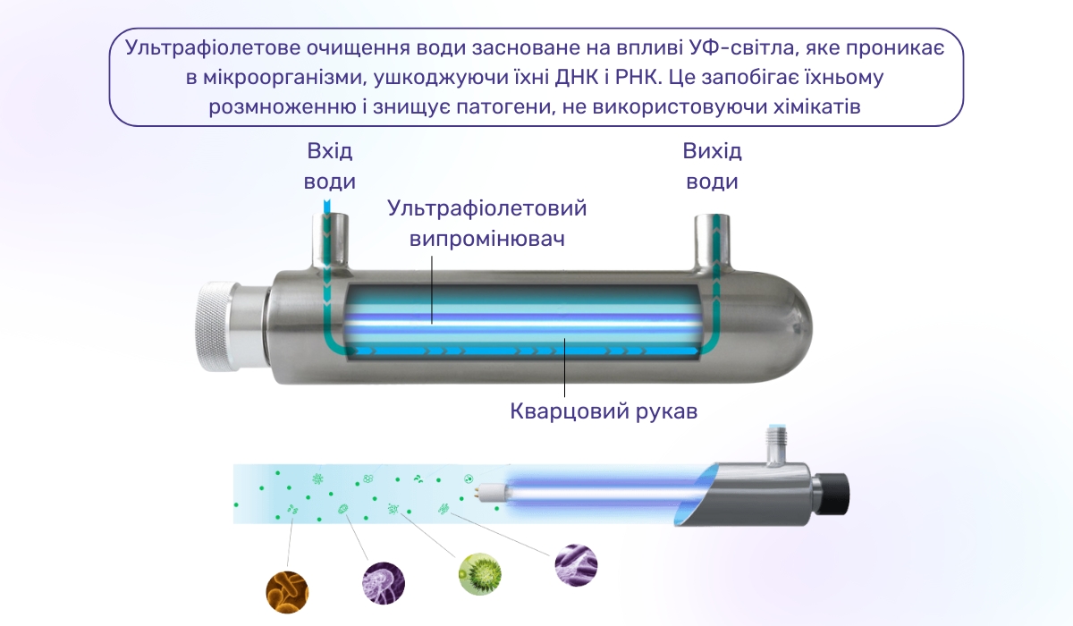 Ультрафіолетова фільтрація для очищення води: ефективний спосіб знищення мікроорганізмів