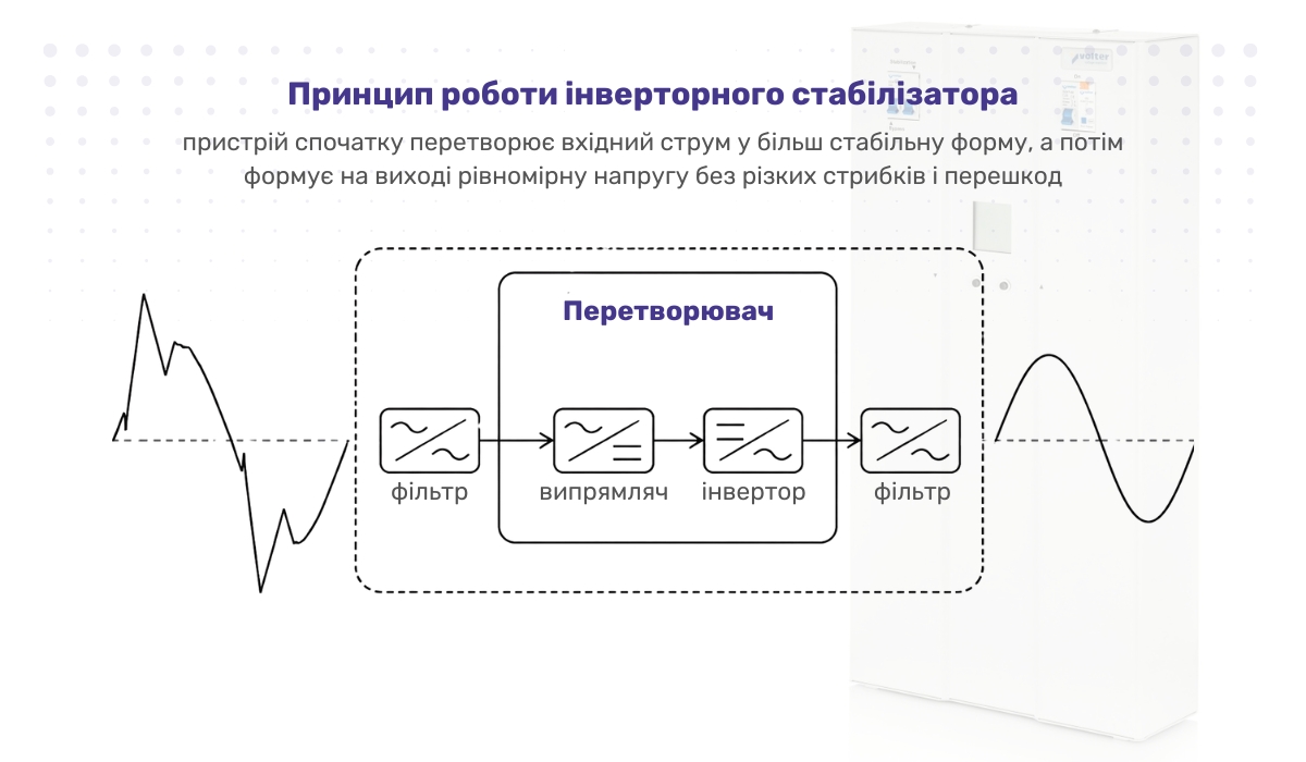 Як захиститися від перепадів напруги за допомогою інверторних стабілізаторів: принцип роботи пристрою