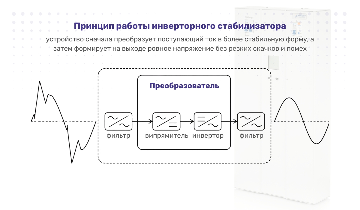 Как защититься от перепадов напряжения с помощью инверторных стабилизаторов: принцип работы устройства