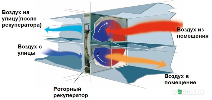 Роторный тип