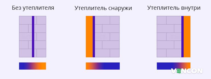 Влияние утепления на формирование точки росы