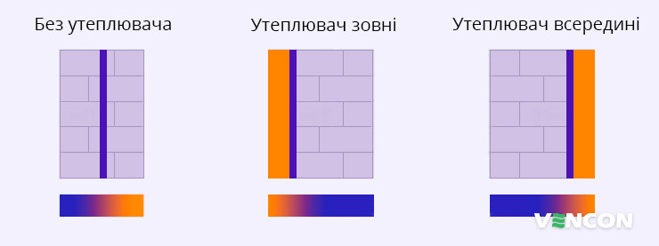 Вплив утеплення на формування точки роси