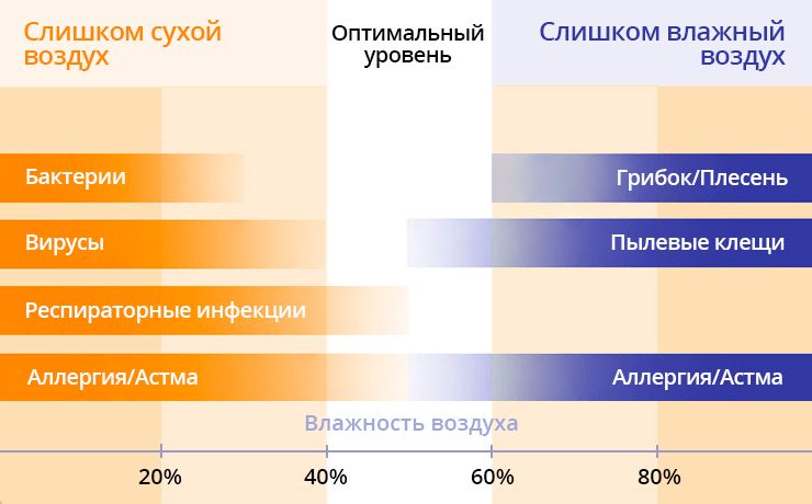 Зависимость качества воздуха от влажности помещения