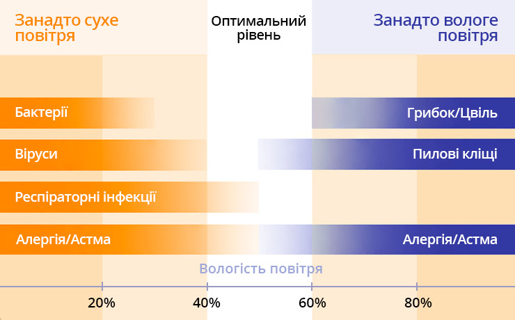 Залежність якості повітря від вологості приміщення