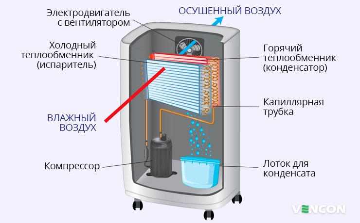 Особенности конденсационного осушителя