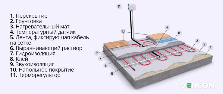 Особенности монтажа теплого пола