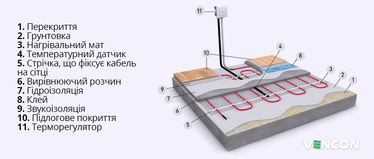 Особливості монтажу теплої підлоги