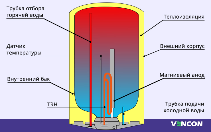 Строение бойлера
