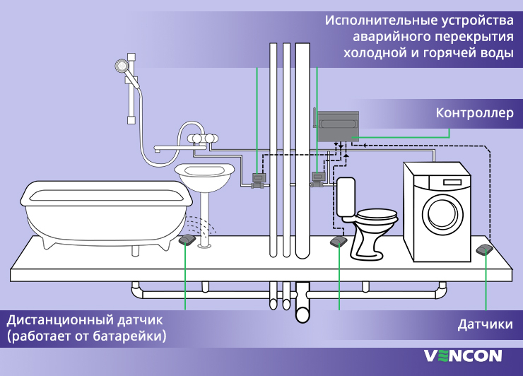 Системы защиты от протечек