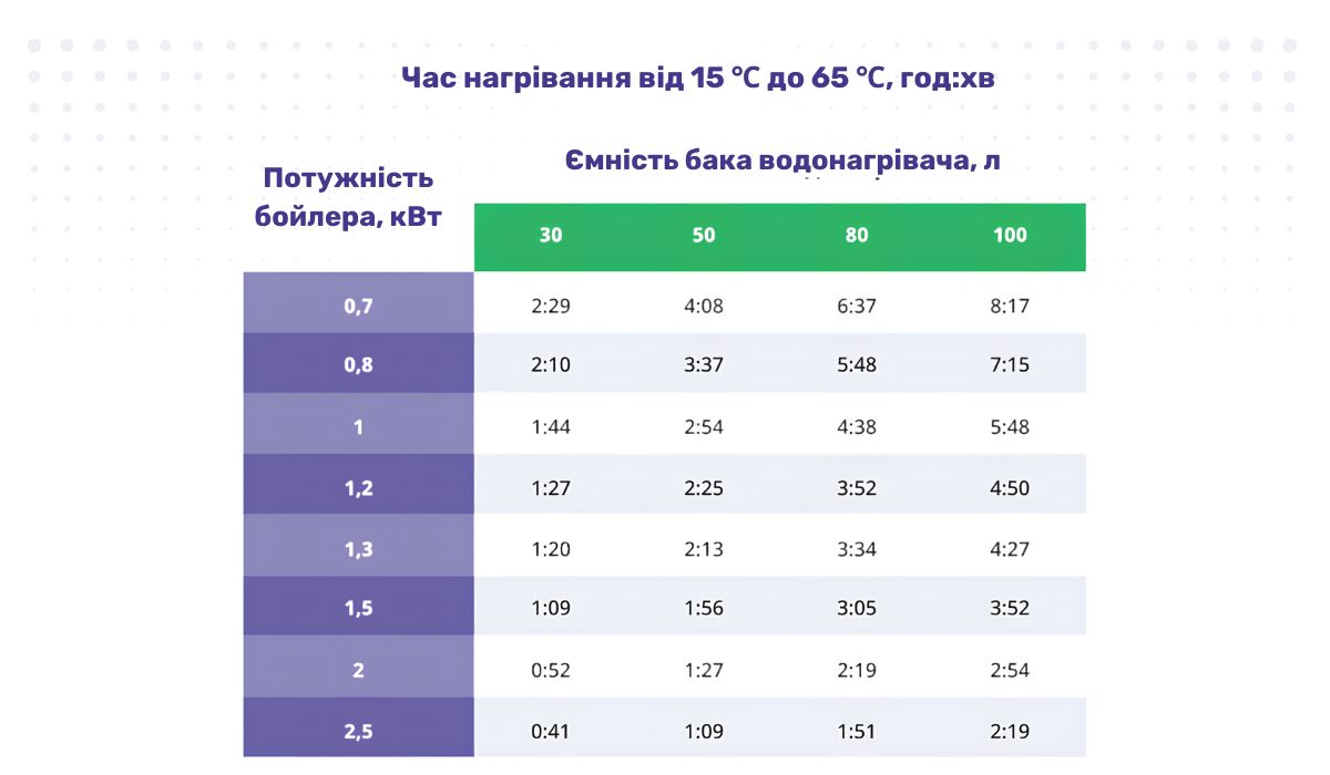 Як підібрати оптимальну модель бойлера за швидкістю нагрівання води