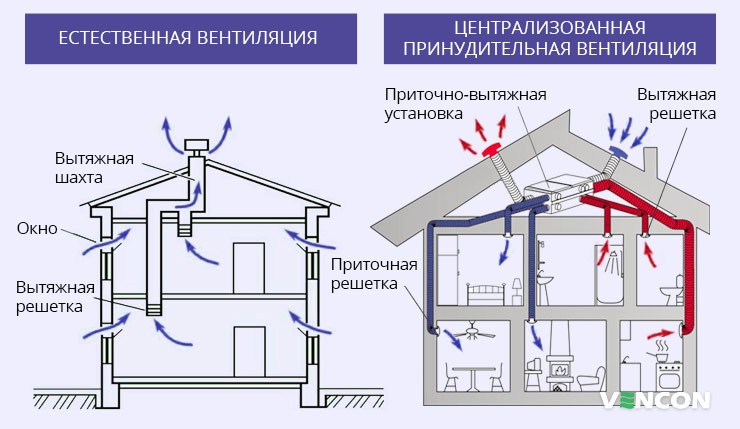 Отличия естественной и принудительной вентиляции