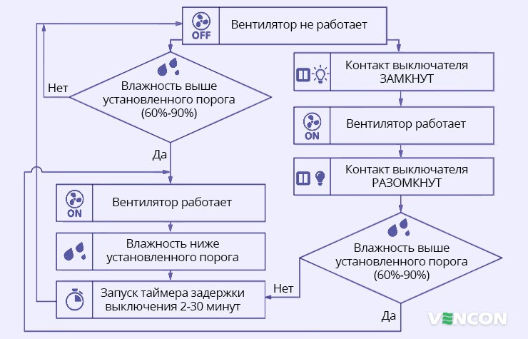 Алгоритм работы вентилятора с датчиком влажности и таймером