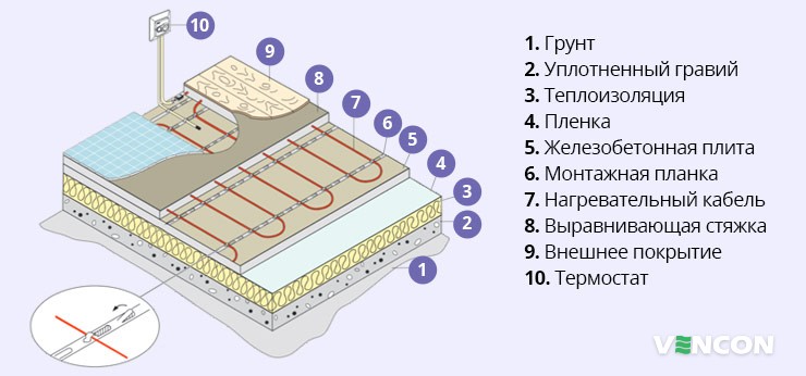 Схема монтажа Ensto Tassu в бетонный пол