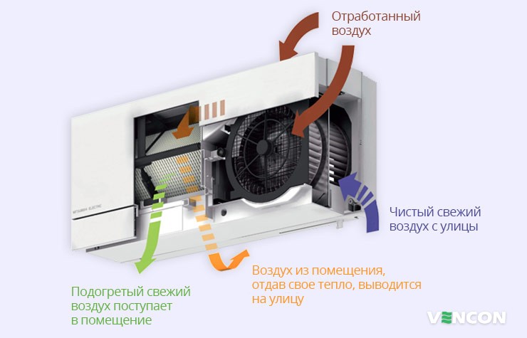 Работа Mitsubishi Electric Lossnay VL-100EU5-E в зимний период