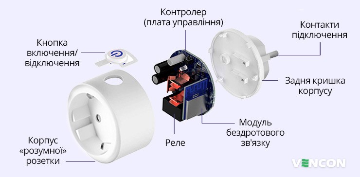 Будова розумної розетки