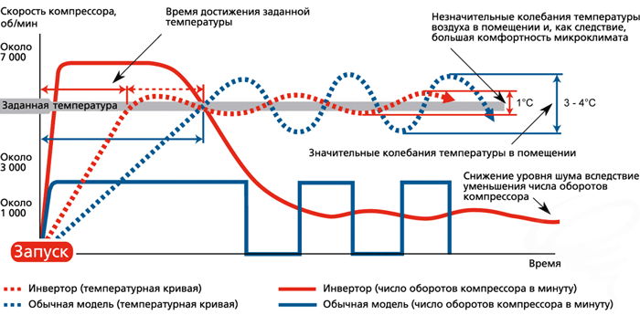 Инверторный кондиционер