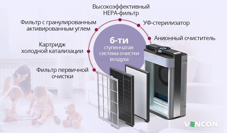 Этапы очистки воздуха с помощью Prana Air Cleaner Pro