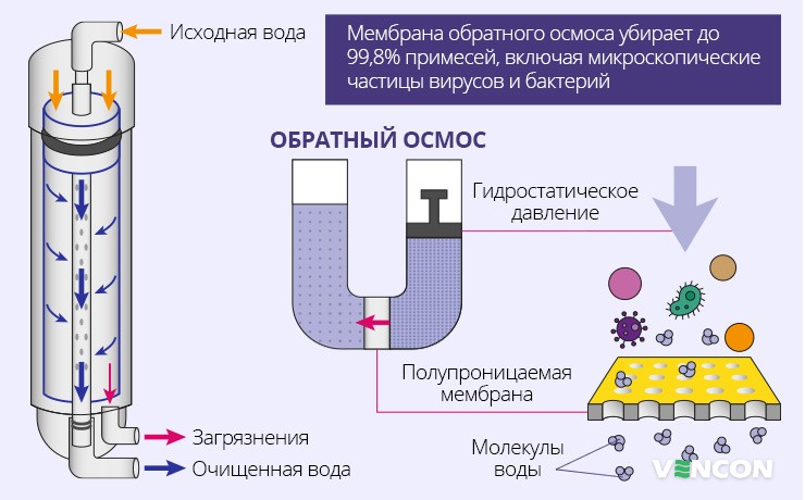 Особенности работы мембраны обратного осмоса