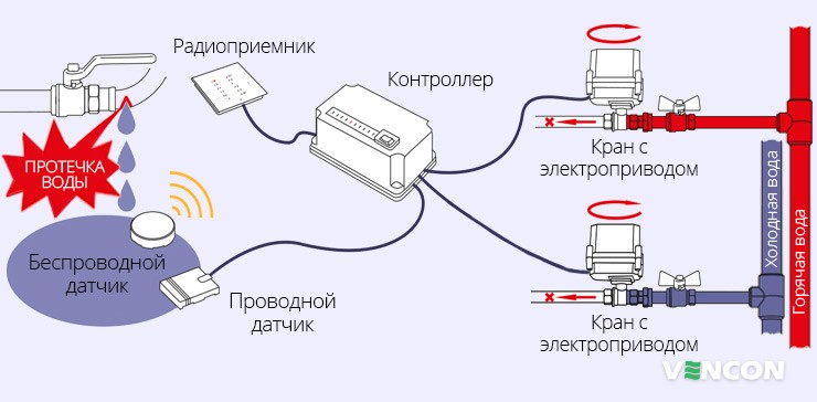 Элементы системы защиты от потопа