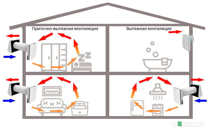 Припливно-витяжна і витяжна безканальна вентиляція