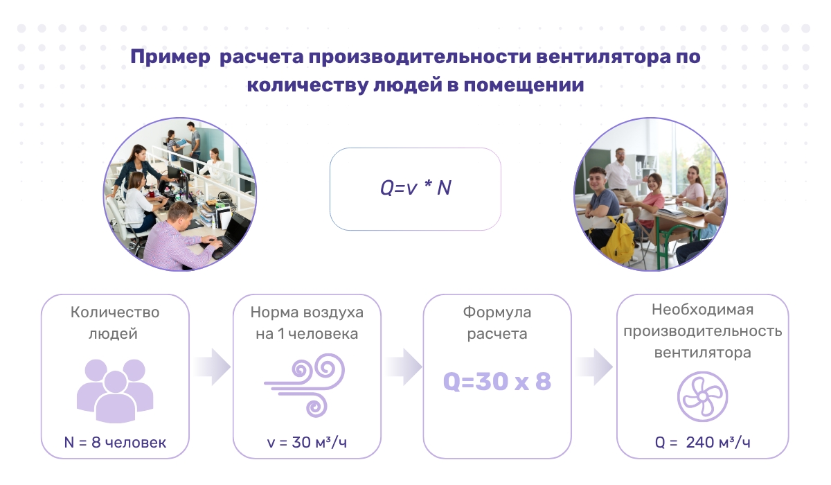 Формула для определения производительности вентилятора по числу людей в помещении
