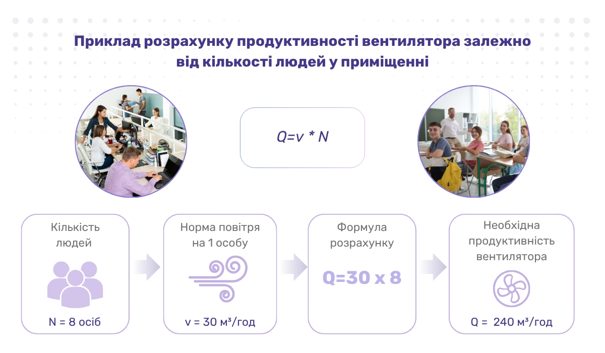 Формула для визначення продуктивності вентилятора залежно від кількості людей у приміщенні