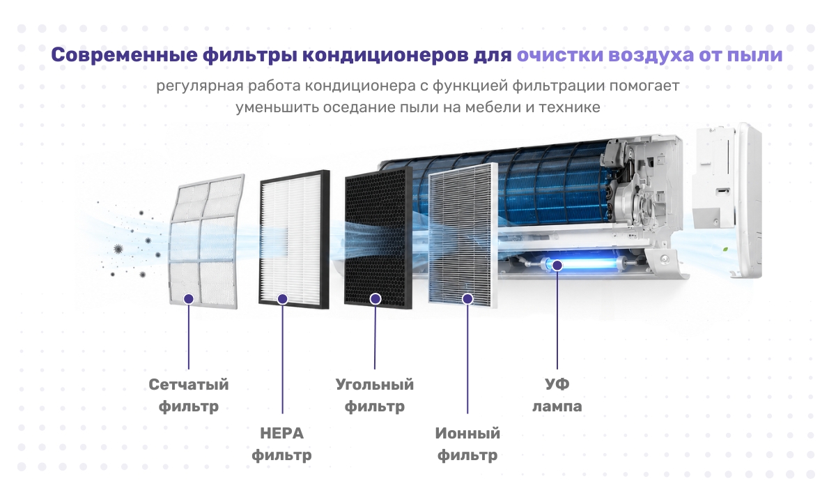 Как многоступенчатая фильтрация кондиционера помогает уменьшить количество пыли