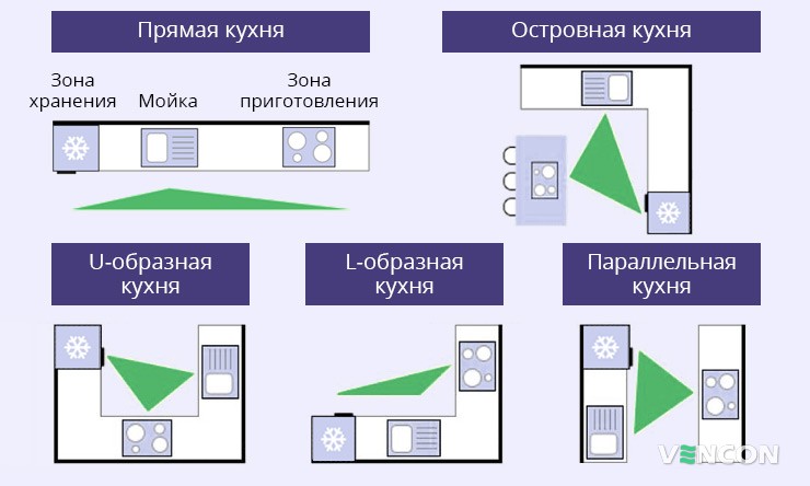 Правило рабочего треугольника в зависимости от типа кухни