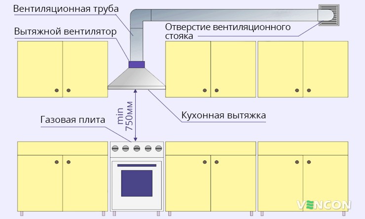 Особенности организации вентиляции на кухне