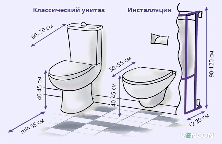 Сколько пространства занимает унитаз и инсталляция