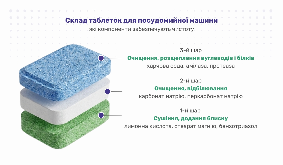 Склад таблеток для посудомийної машини: які компоненти забезпечують чистоту