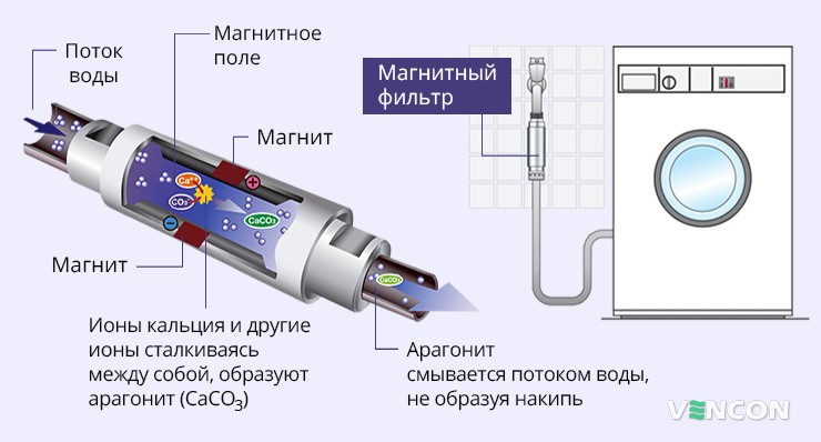Принцип работы магнитного фильтра