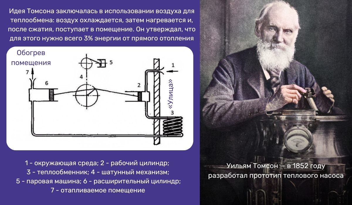 1852 год - время, когда Уильям Томсон разработал основы для создания тепловых насосов