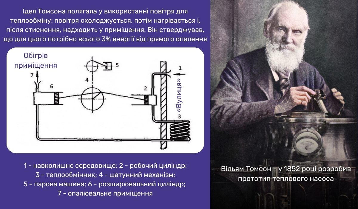 1852 рік - час, коли Вільям Томсон розробив основи для створення теплових насосів