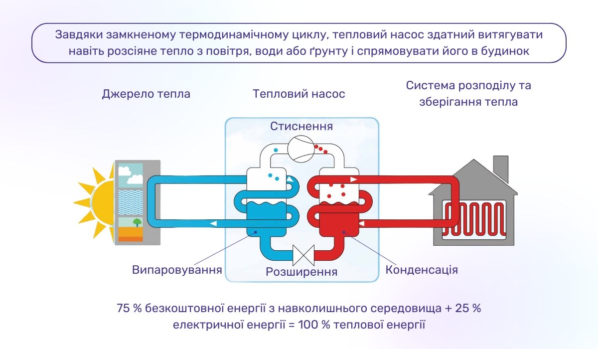 Історія теплового насоса: принцип роботи пристрою