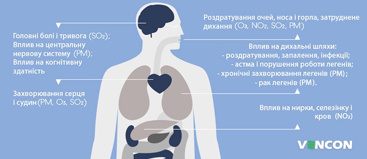 Вплив забрудненого повітря на людину
