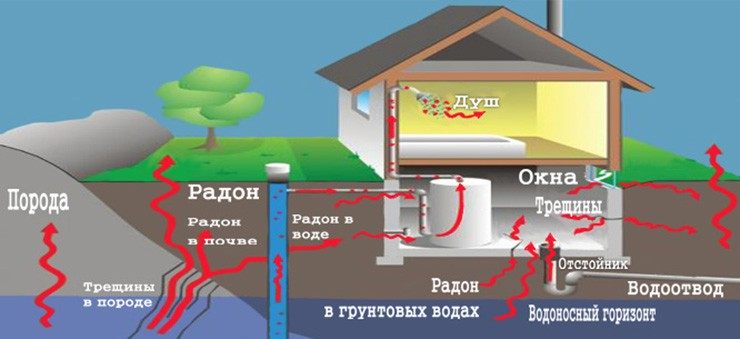 Откуда появляется радон в помещении