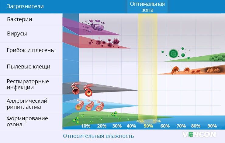 Зависимость уровня влажности и загрязнителей воздуха