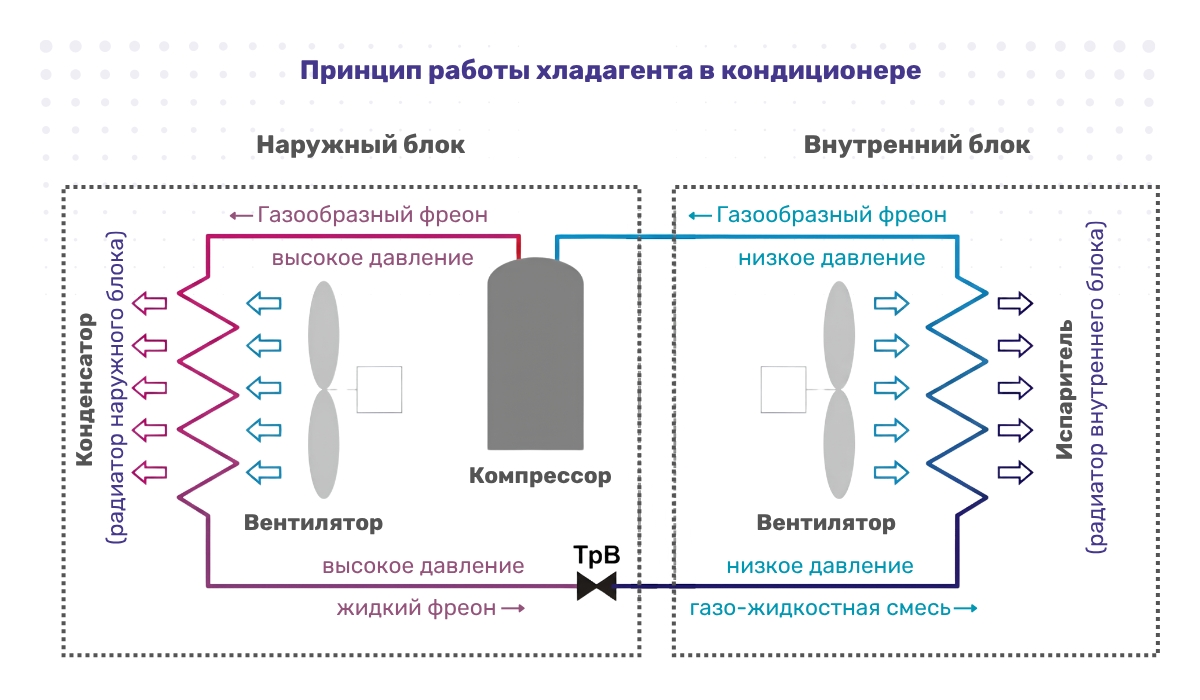 Принцип работы хладагента в кондиционере