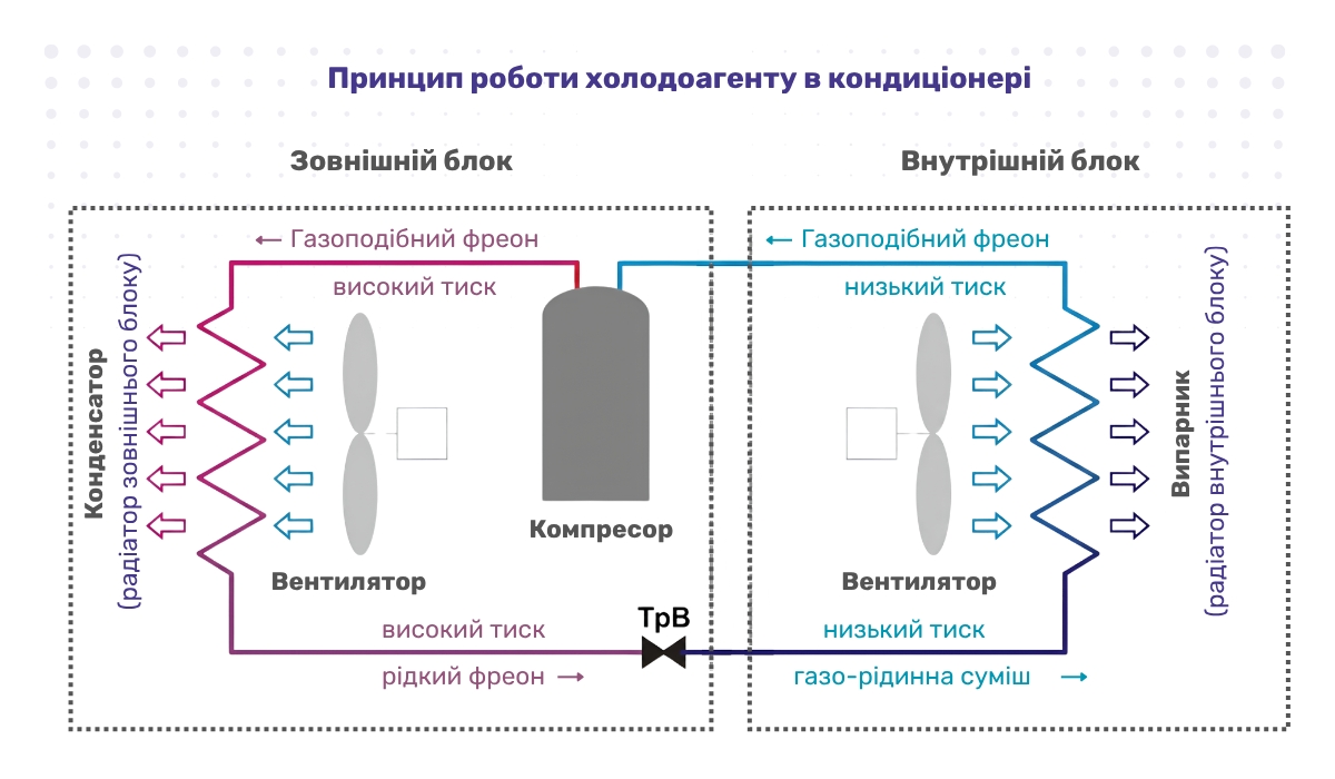 Принцип роботи холодоагенту в кондиціонері