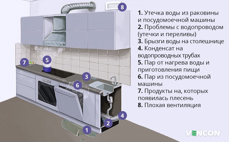 Источники появления плесени в кухонном помещении
