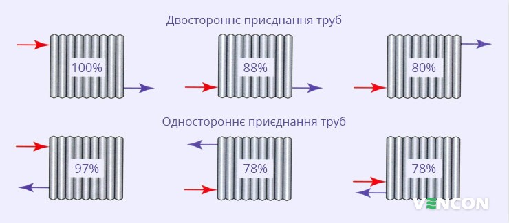 Взаємозв'язок способу приєднання труб і потужності тепловіддачі радіатора