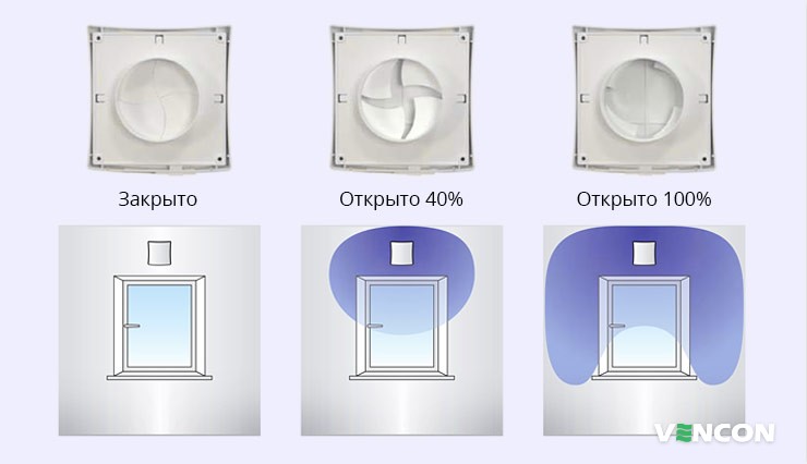 Регулирование потока воздуха Вентс ПС 101