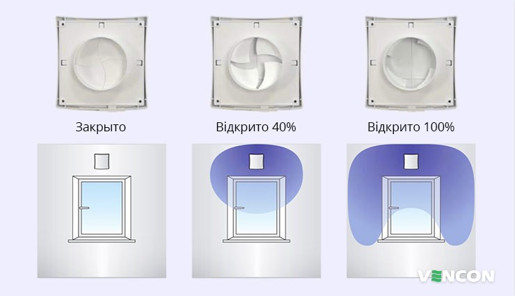 Регулювання потоку повітря Вентс ПС 101