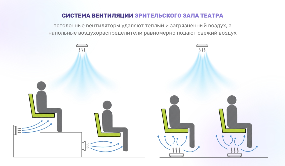 Система вентиляции зрительного зала театра: что учесть
