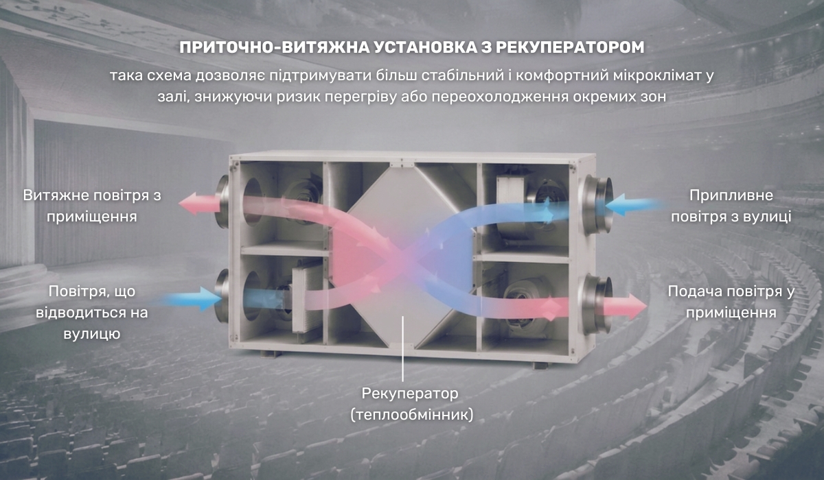 Вентиляція театру за допомогою припливно-витяжної установки з рекуператором: практичне рішення