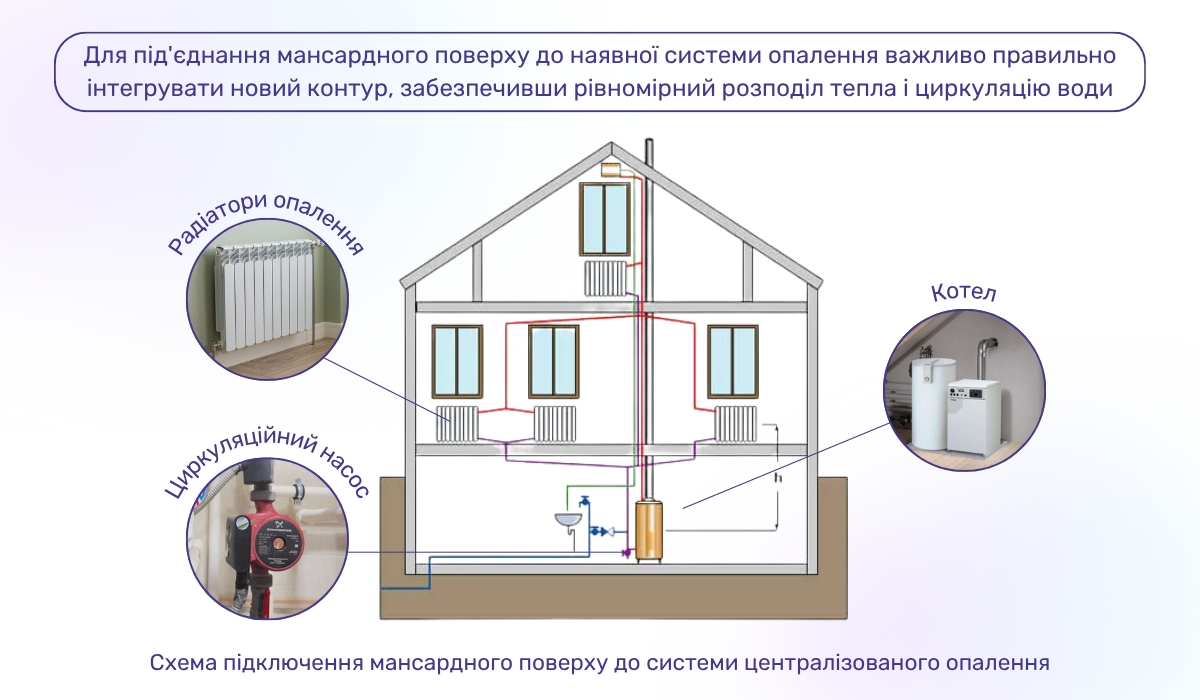 Опалення мансардного поверху через підключення до наявної системи: що важливо враховувати